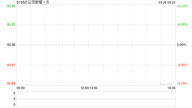云顶新耀-B发布年度业绩 收益7.07亿元同比大幅增加461.16%