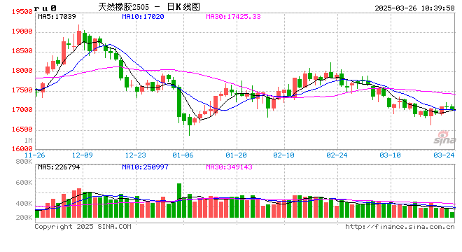 橡胶-20号胶近期强势反弹，后市能保持上涨势头吗？