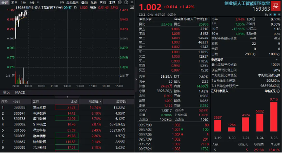 反弹回暖!创业板人工智能ETF华宝(159363)拉升1.42%,乘风机器人概念,东土科技大涨超16%