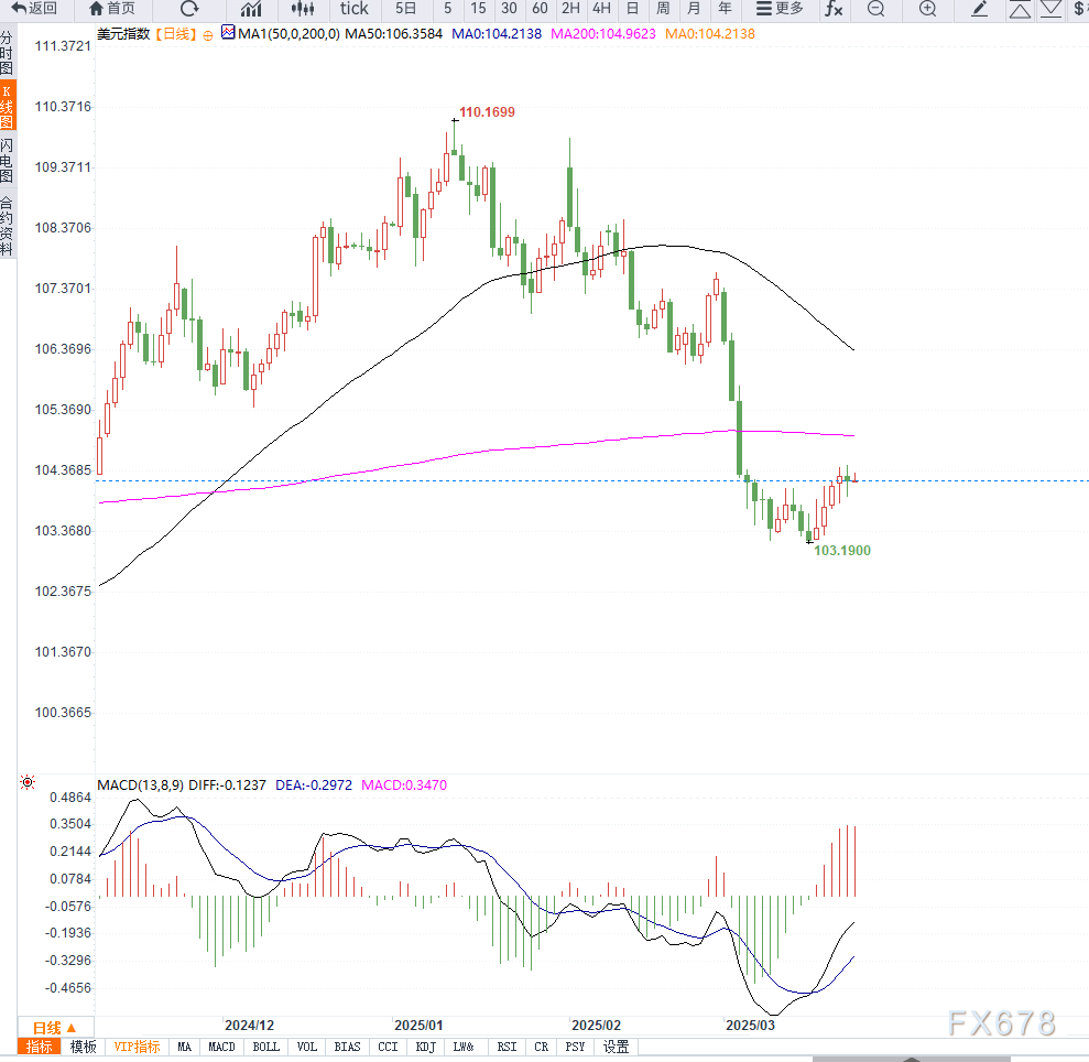 美国消费者信心跌至四年低点拖累美元小幅回落