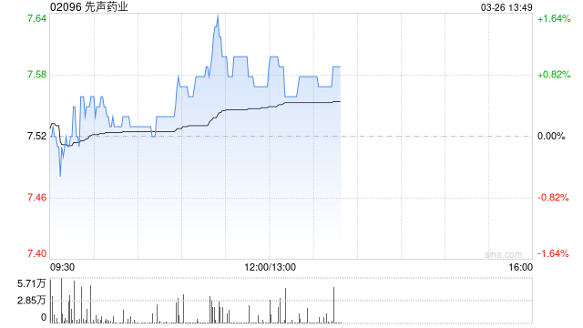 交银国际：升先声药业目标价至11.2港元 继续将公司选为行业重点推荐标的