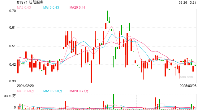 弘阳服务：2024年收入10.27亿元 正努力使服务供应多样化