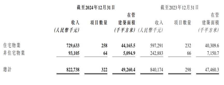 弘阳服务：2024年收入10.27亿元 正努力使服务供应多样化