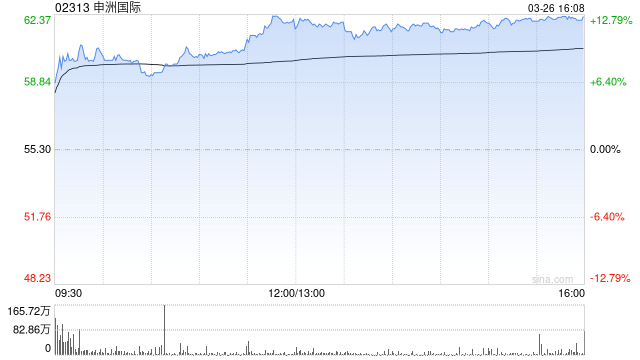 小摩：升申洲国际目标价至96港元 评级“增持”