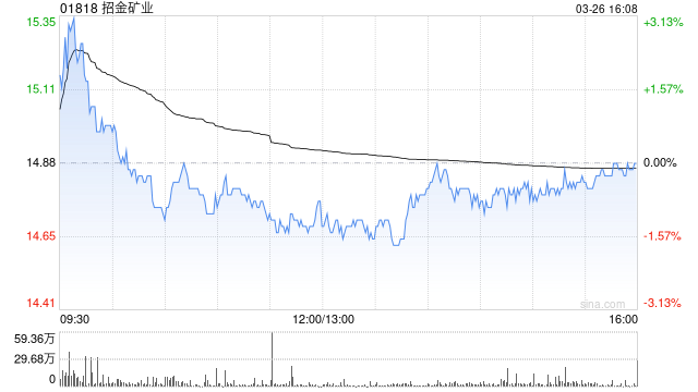 高盛：升招金矿业目标价至17港元 评级“买入”