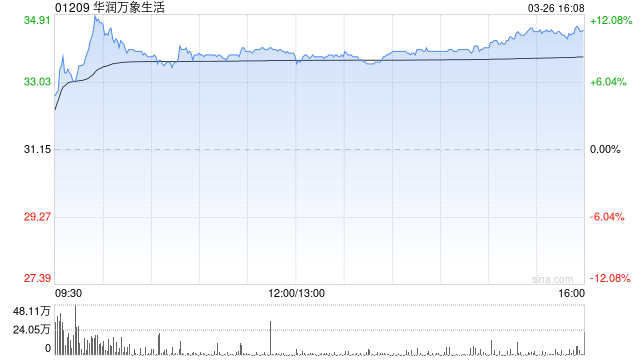 小摩：华润万象生活再派特别息属惊喜 评级“增持”