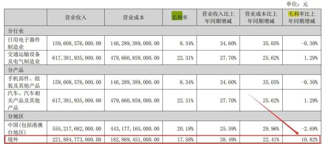 比亚迪日赚1.1亿背后：通过34家关联方渗透产业链，海外高毛利反哺“价格战”后遗症