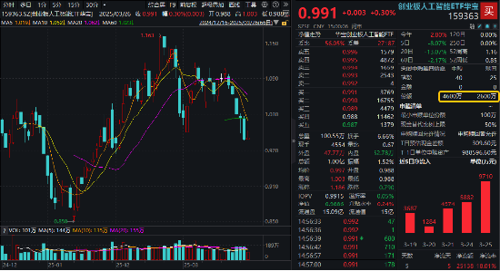 止跌企稳？创业板人工智能ETF华宝（159363）逆市收涨，资金密集建仓！硬件软件共振，AI商业化拐点或至
