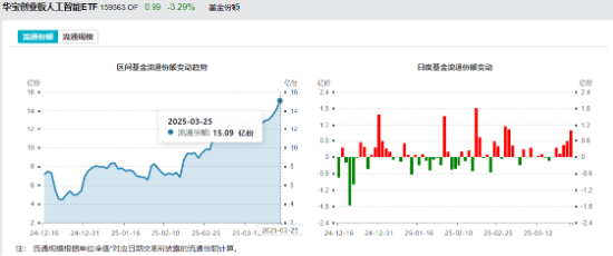 止跌企稳？创业板人工智能ETF华宝（159363）逆市收涨，资金密集建仓！硬件软件共振，AI商业化拐点或至