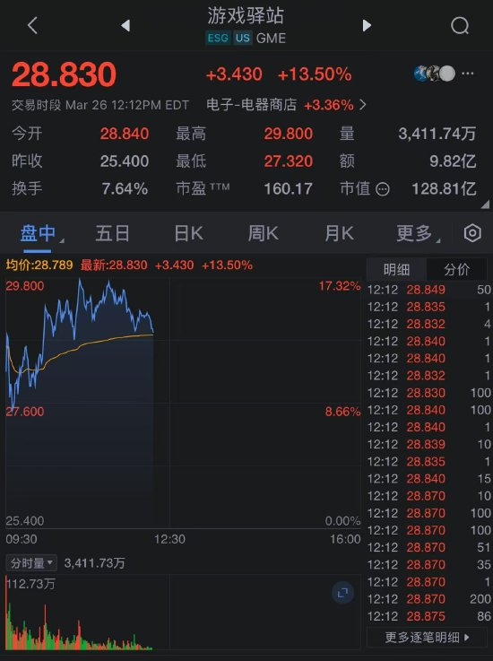 游戏驿站（GameStop）股价大涨 董事会批准将比特币作为储备资产