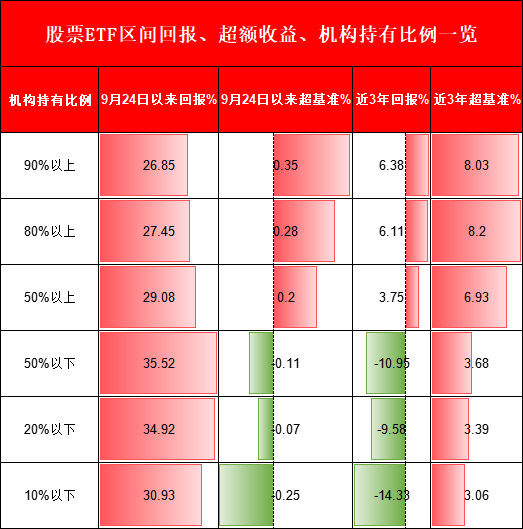 机构PK散户，到底谁厉害？机构占比高的ETF超额收益更高、长期更赚钱！但9.24行情以来个人占比高的ETF更赚钱