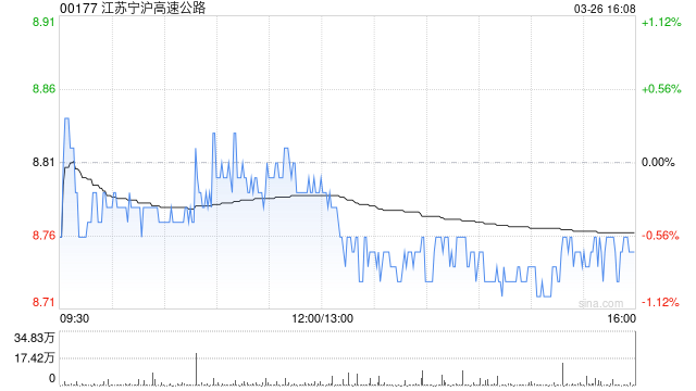 江苏宁沪高速公路发布年度业绩 归母净利润49.47亿元同比增加12.09%