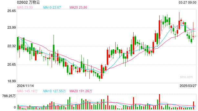万物云的两场硬仗： 转型与现金流