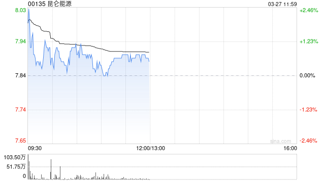交银国际：降昆仑能源目标价至9.02港元 维持“买入”评级