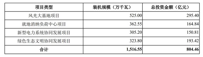 募资金额缩水四成，华电新能源IPO重启