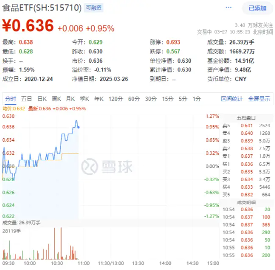白酒、大众品盘中拉升，食品ETF（515710）涨超1%！机构：食饮板块有望迎来估值修复
