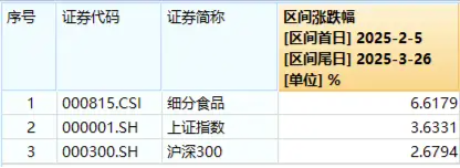 白酒、大众品盘中拉升，食品ETF（515710）涨超1%！机构：食饮板块有望迎来估值修复