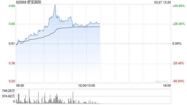 新股舒宝国际一度飙涨逾56% 公司聚焦婴童护理类用品市场