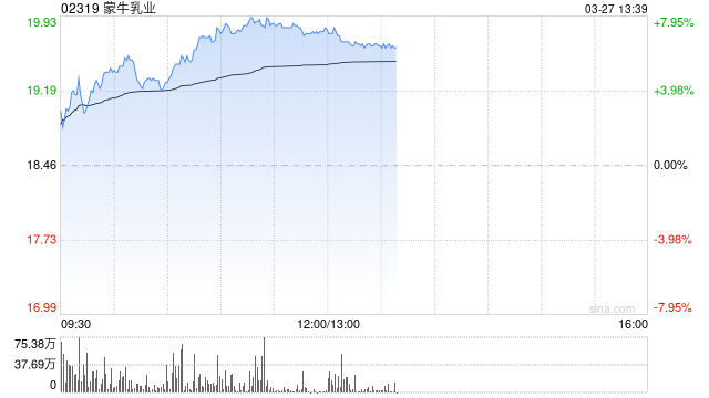 乳业股早盘涨幅居前 蒙牛乳业涨逾7%优然牧业涨逾4%