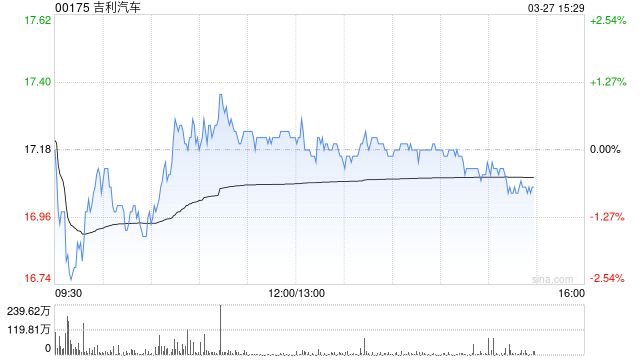 吉利汽车3月27日因获行使认股权计划而发行合共21.25万股