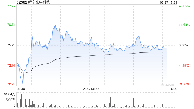 招银国际：降舜宇光学科技目标价至101.47港元 评级“买入”