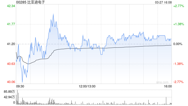 星展：维持比亚迪电子“买入”评级 目标价下调至66.5港元