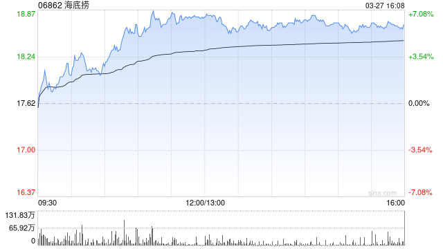 野村：维持海底捞“买入”评级 目标价升至21.6港元