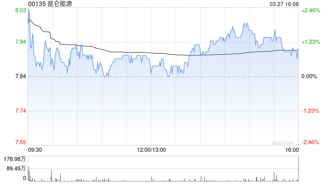中银国际：微降昆仑能源目标价至10.08港元 重申“买入”评级