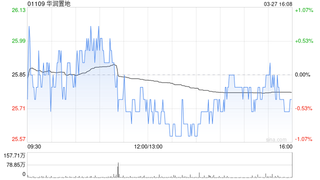 里昂：升华润置地目标价至32.2港元 评级“跑赢大市”