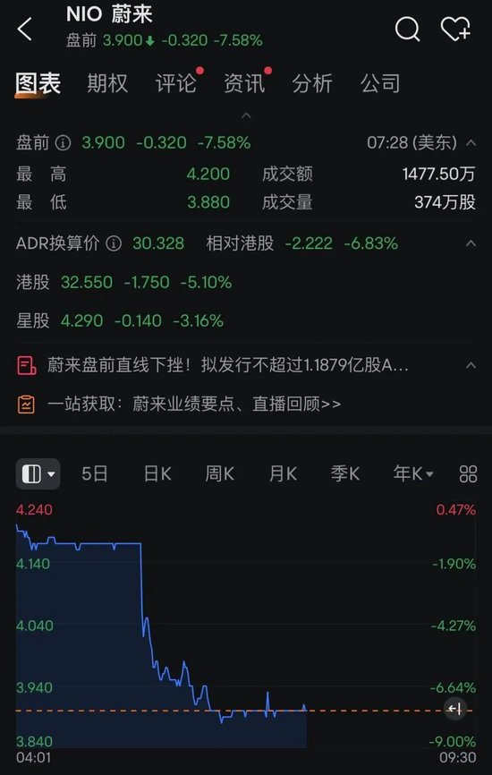 蔚来突发！要融资超30亿元，股价突然跳水！