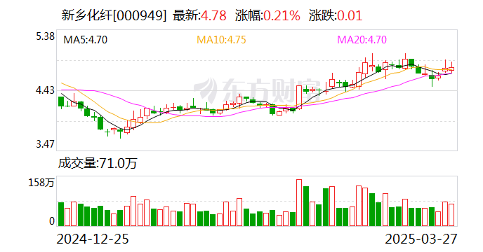 新乡化纤：2024年净利润2.46亿元 同比扭亏
