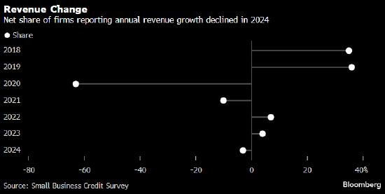 美联储年度调查显示 小企业销售增长面临压力