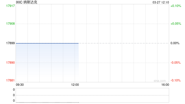早盘：美股小幅下滑 汽车板块普跌