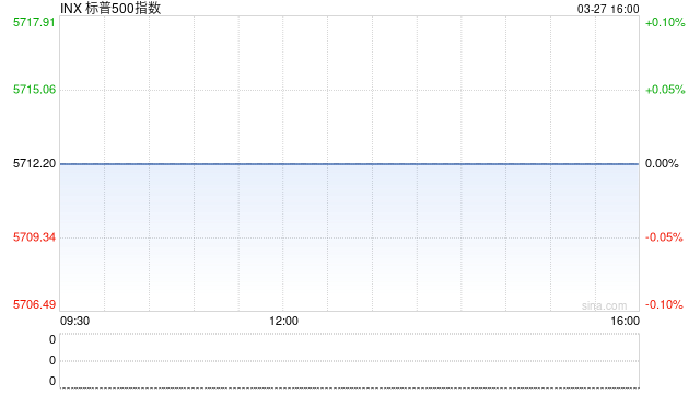 收盘：美股连续第二日下跌 市场聚焦特朗普汽车关税影响