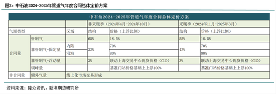 天然气专题：“两桶油”管道气定价方案出炉，行业影响几何？