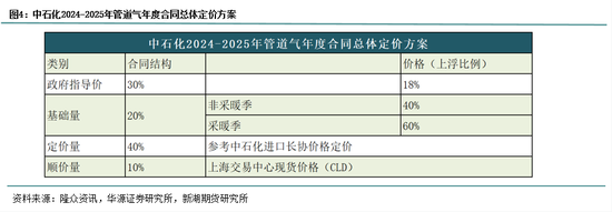天然气专题：“两桶油”管道气定价方案出炉，行业影响几何？
