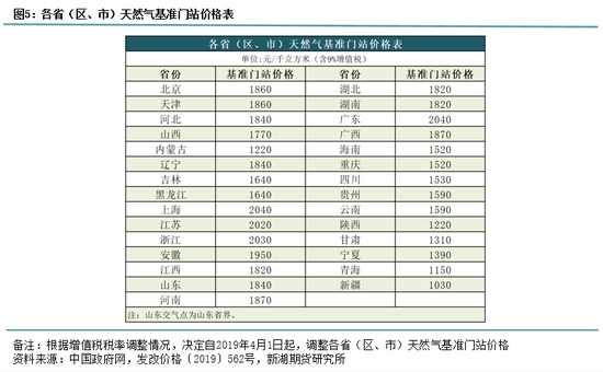天然气专题：“两桶油”管道气定价方案出炉，行业影响几何？
