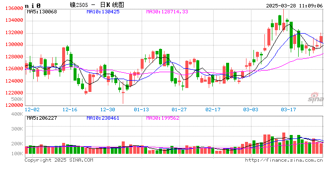 长江有色：成本支撑较强但高库存压制 28日镍价或小涨