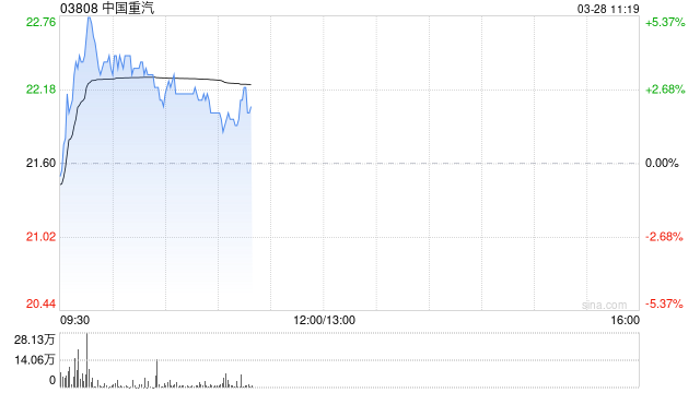 中国重汽绩后涨超3% 年度股东应占溢利同比增加10.16%