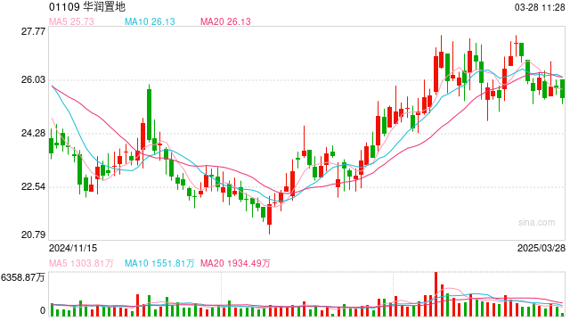 2024年增收不增利，华润置地加快打造“第二增长曲线”