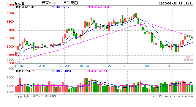 长安期货范磊：需求释放仍存空间 能源板块沥青可期