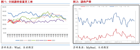 长安期货范磊：需求释放仍存空间 能源板块沥青可期