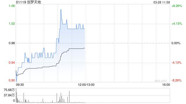 创梦天地绩后涨超3% 公司年度实现收益15.14亿元