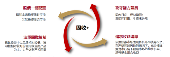 行情波动，市场再度聚焦“固收+”