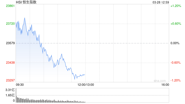 午评：港股恒指跌0.89% 恒生科指跌1.68% 恒大汽车一度涨超50%