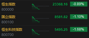 午评：港股恒指跌0.89% 恒生科指跌1.68% 恒大汽车一度涨超50%