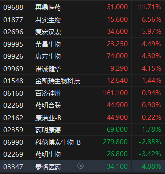 午评：港股恒指跌0.89% 恒生科指跌1.68% 恒大汽车一度涨超50%