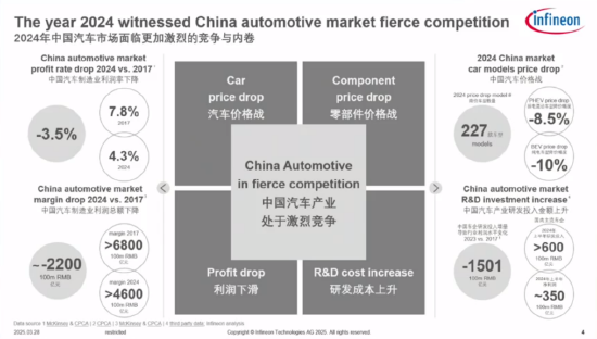 英飞凌曹彦飞：消费者乐于见到车企价格战，但行业已感到较大压力和挑战