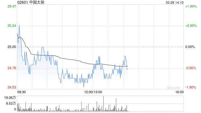 交银国际：维持中国太保“买入”评级 目标价32港元