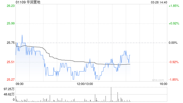 野村：维持华润置地“买入”评级 目标价升至30.7港元